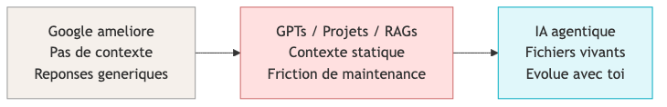 Progression : du Google amélioré à l'IA agentique