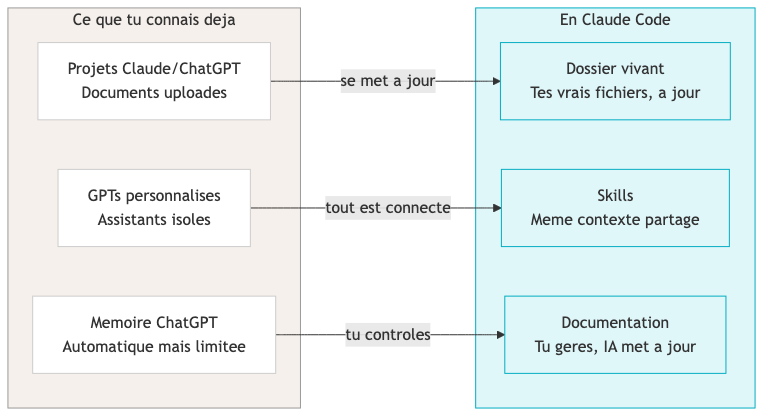 Bridge : concepts connus vers Claude Code
