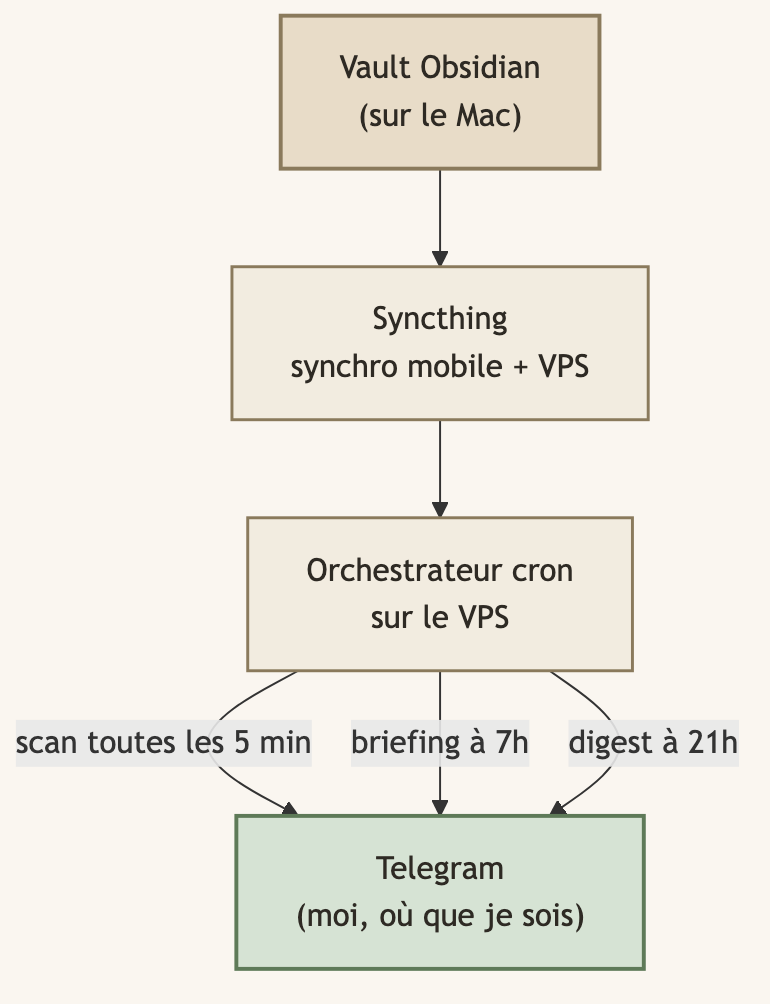 Le vault sur le Mac, recopié par Syncthing vers le mobile et le VPS, où un orchestrateur cron déclenche le scan des tâches, le briefing du matin et le digest du soir, tous trois envoyés sur Telegram