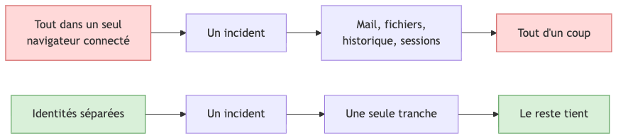 Tout dans un seul navigateur contre identités séparées : ce qu'un incident emporte dans chaque cas