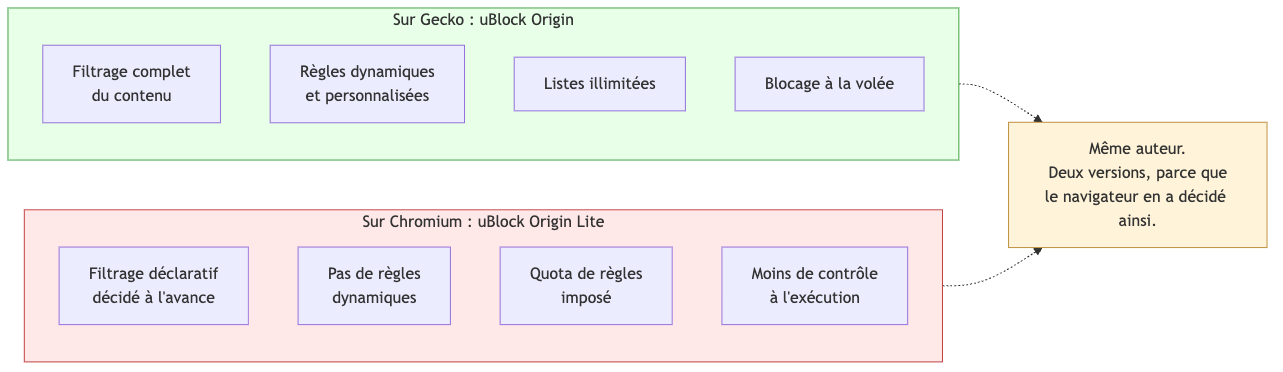 uBlock Origin sur Gecko contre uBlock Origin Lite sur Chromium : même auteur, deux versions
