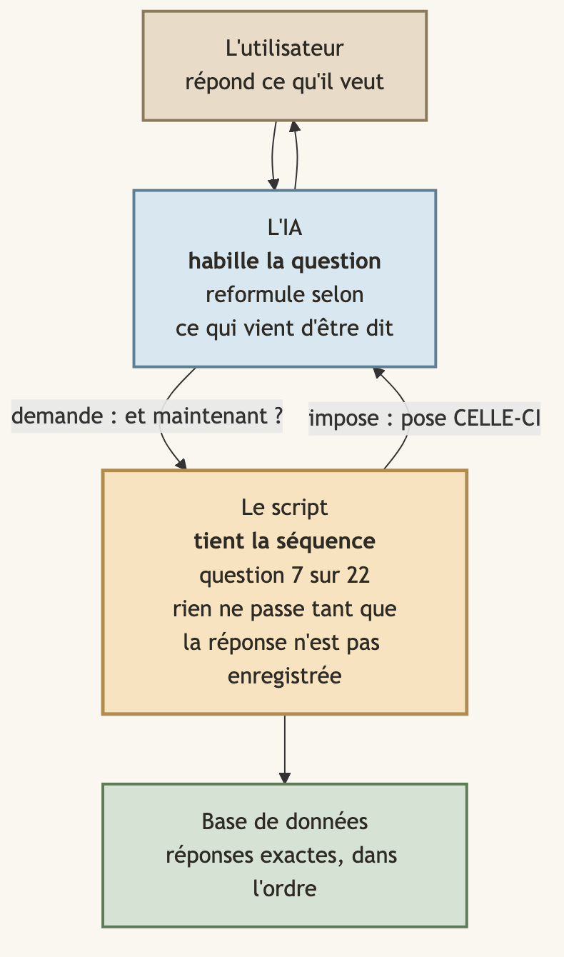 L'utilisateur parle à l'IA, qui demande au script quelle est la prochaine question ; le script la lui impose et n'autorise la suivante qu'une fois la réponse enregistrée en base