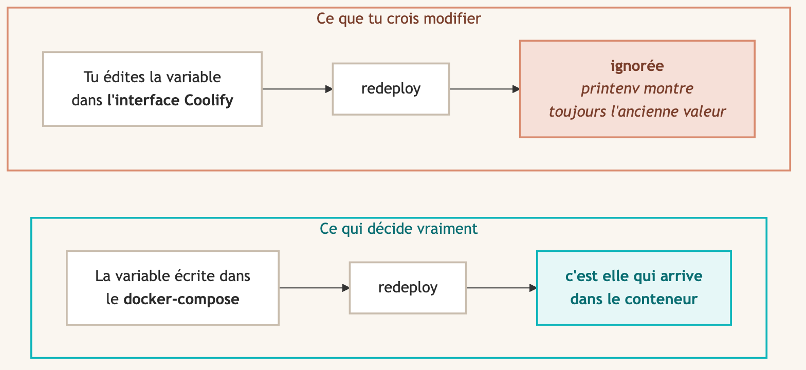 La variable editee dans l interface Coolify est ignoree, celle du docker-compose arrive dans le conteneur.