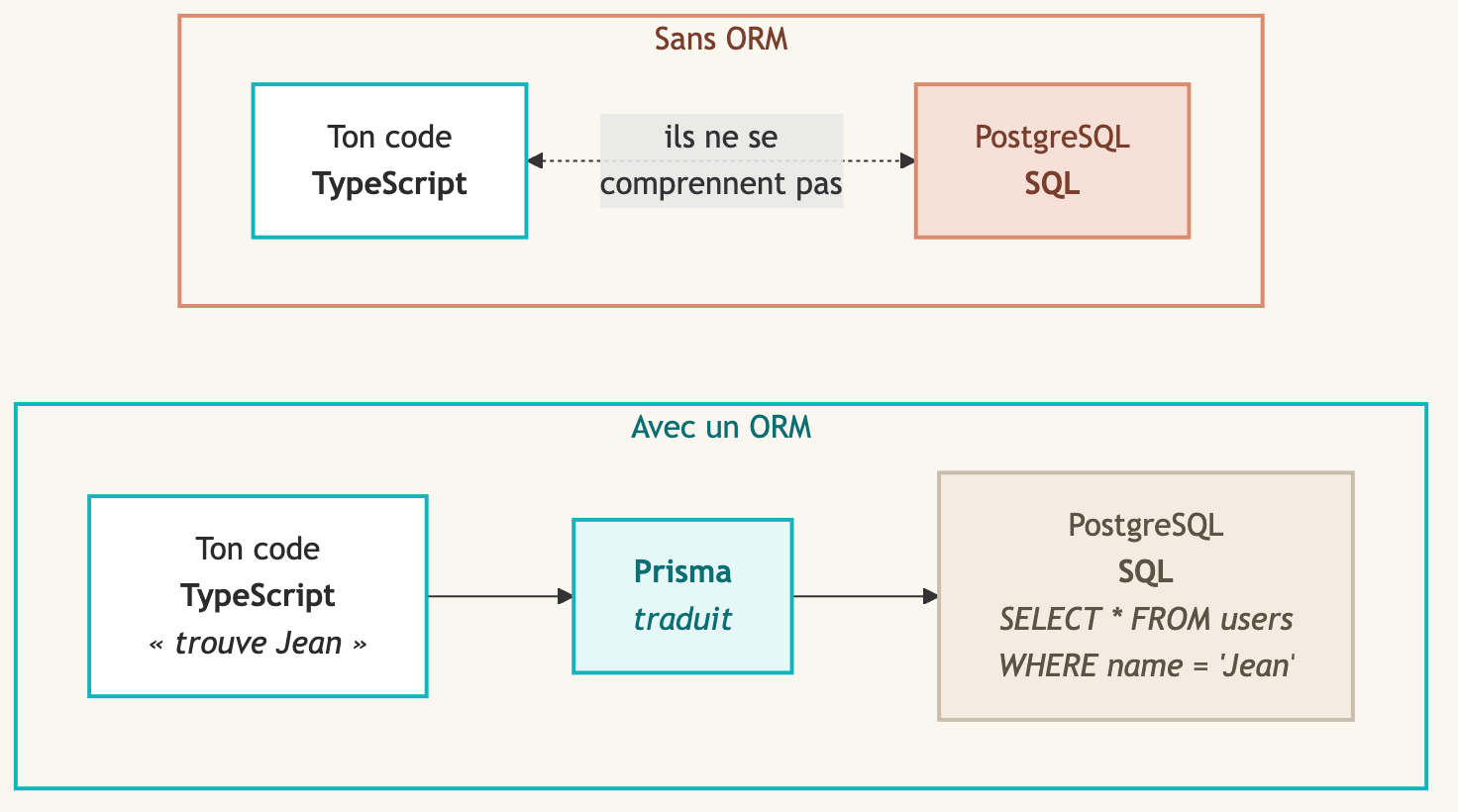 Sans ORM, le code TypeScript et PostgreSQL ne se comprennent pas. Avec un ORM, Prisma traduit la demande en SQL.