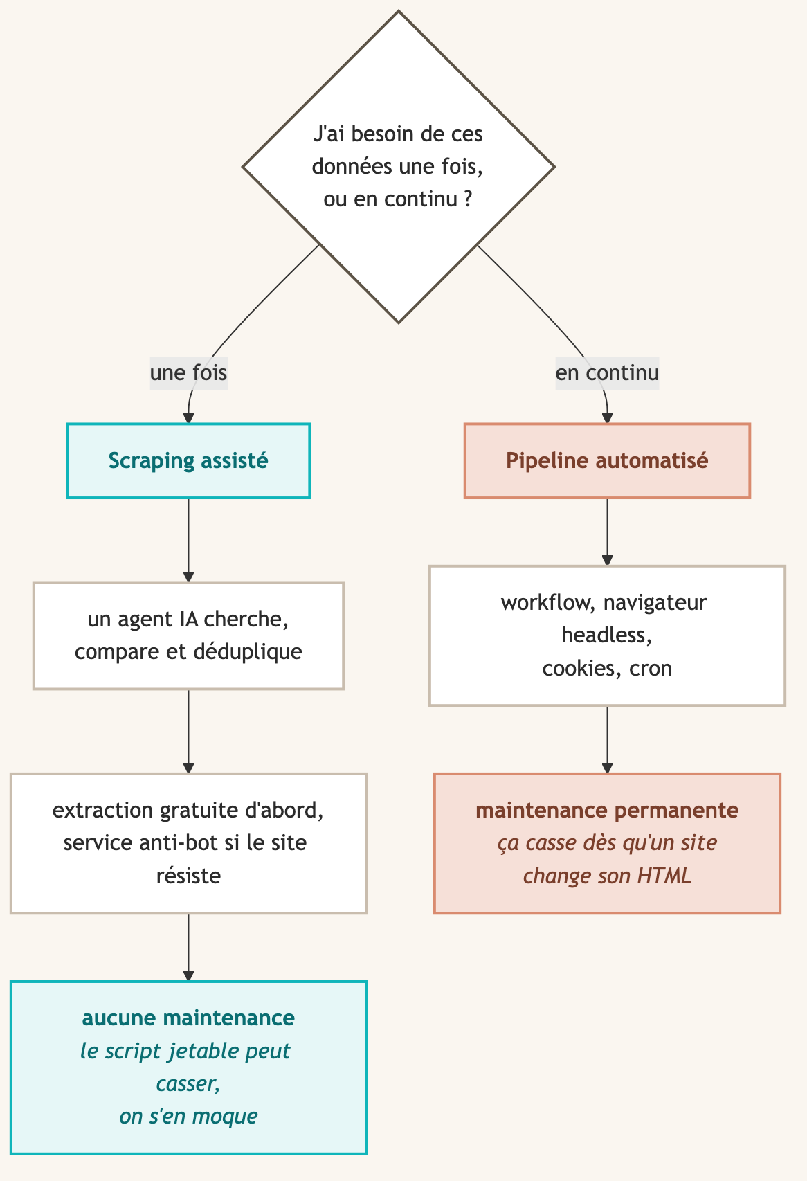 Une fois mene au scraping assiste sans maintenance, en continu mene au pipeline automatise et a sa maintenance permanente.