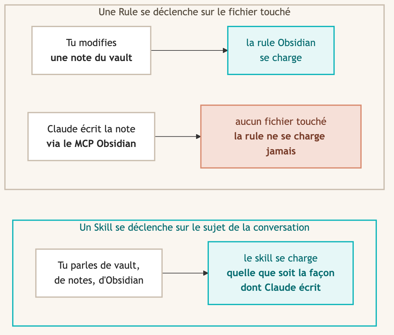 Une rule se declenche sur le fichier touche, un skill sur le sujet de la conversation.