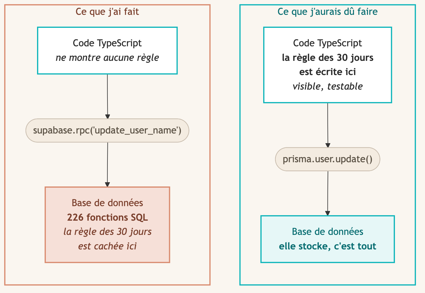 A gauche, la regle metier cachee dans une fonction SQL. A droite, la meme regle ecrite dans le code TypeScript.
